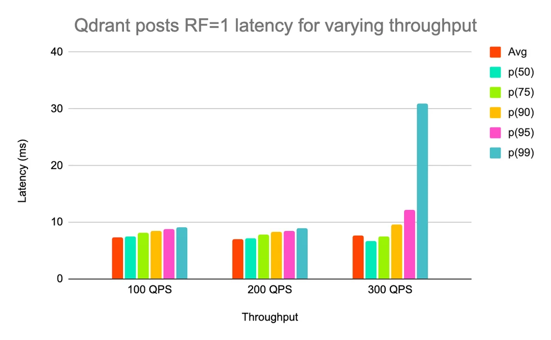 月活11亿的Reddit ，怎么选向量数据库：Pgvector、Redis、Milvus、Qdrant 配图 8