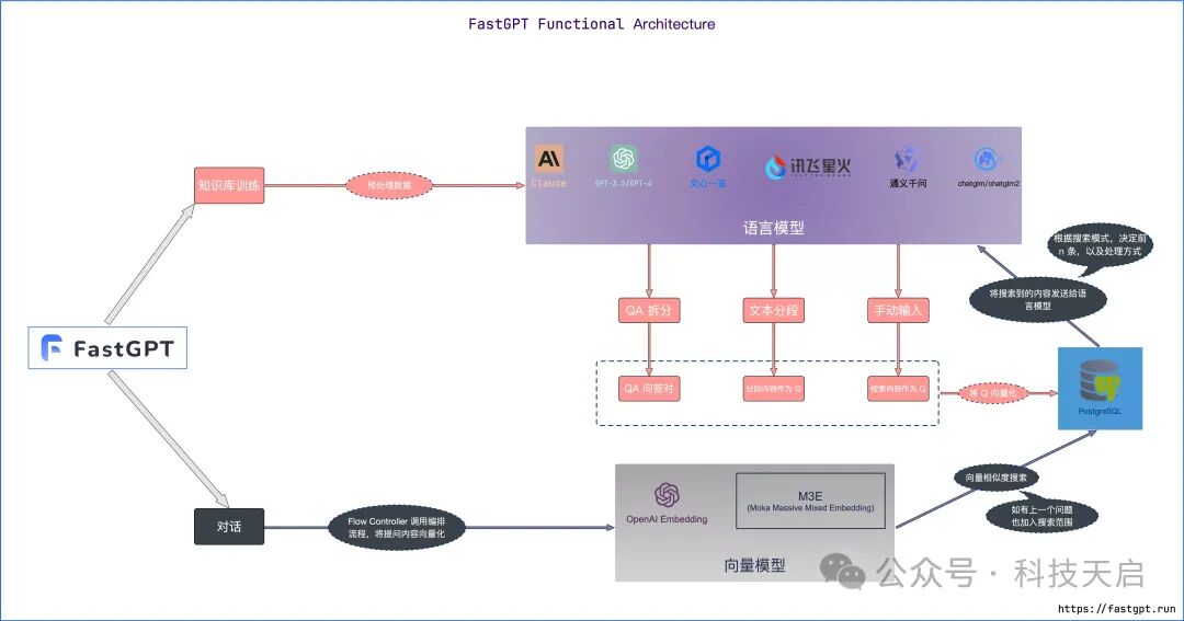 FastGPT + OneAPI + xinferencce + ollama 构建本地知识库 配图 6