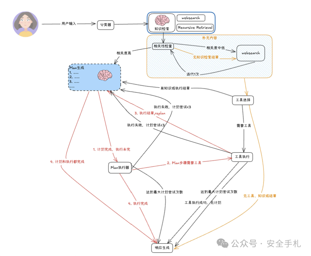 用RAG与Agent提升企业问答效率：我的AI实践之路 配图 4