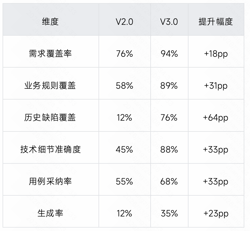 生成率从8%到60%：快手智能测试用例生成系统的四阶进化 配图 51