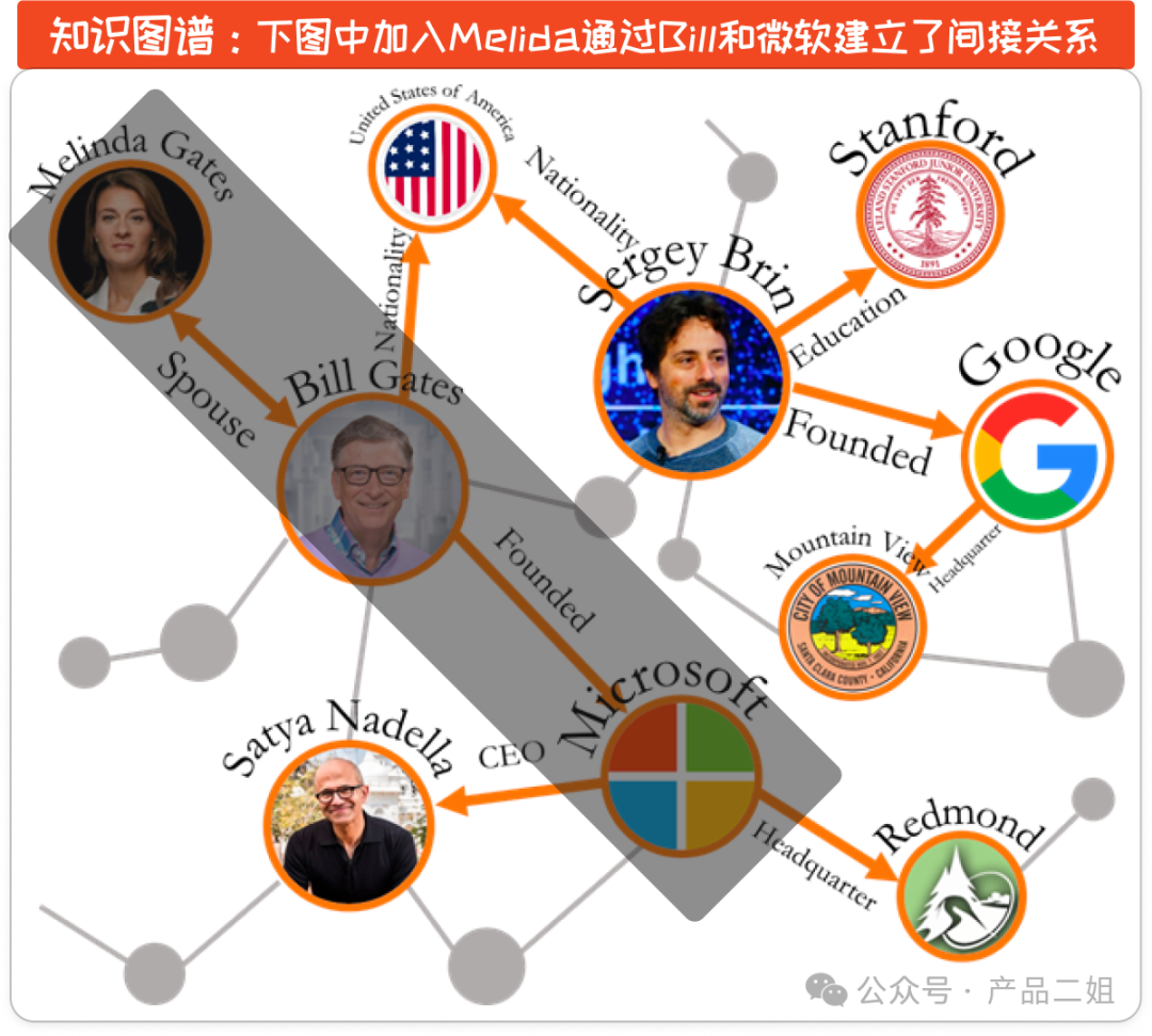 他们利用 RAG 为金融领域的客户将问答准确率从原始的 45% 提升到 98%，这之间的差值是 53% 配图 8