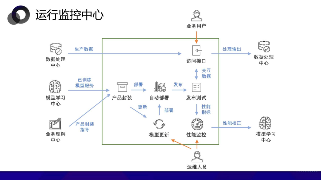 从数据中台到AI中台 企业需要哪个 配图 39