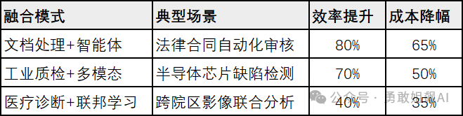 大模型落地的六大核心模式总览 配图 4
