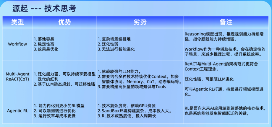 三重Reward驱动的运维智能体进化：多智能体、上下文工程与强化学习的融合实践 配图 31
