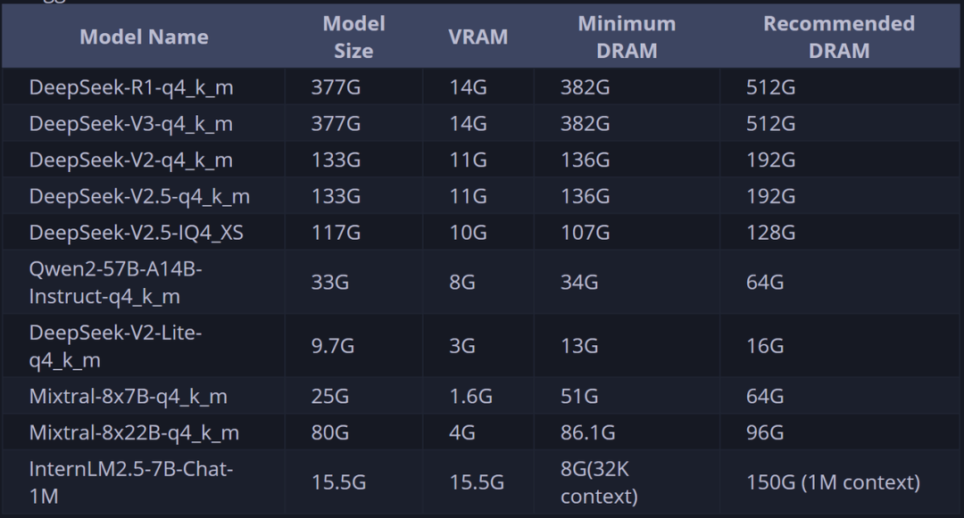 60G内存+14G显存运行满血DeepSeek R1！Ktransformers+Unsloth联合部署方案实践！ 配图 6
