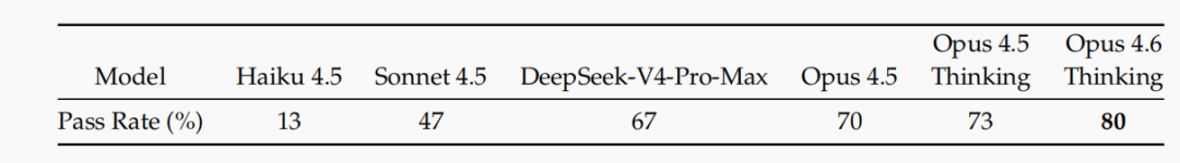 DeepSeek-V4 终于来了！1M上下文，开源模型新王登基 配图 7
