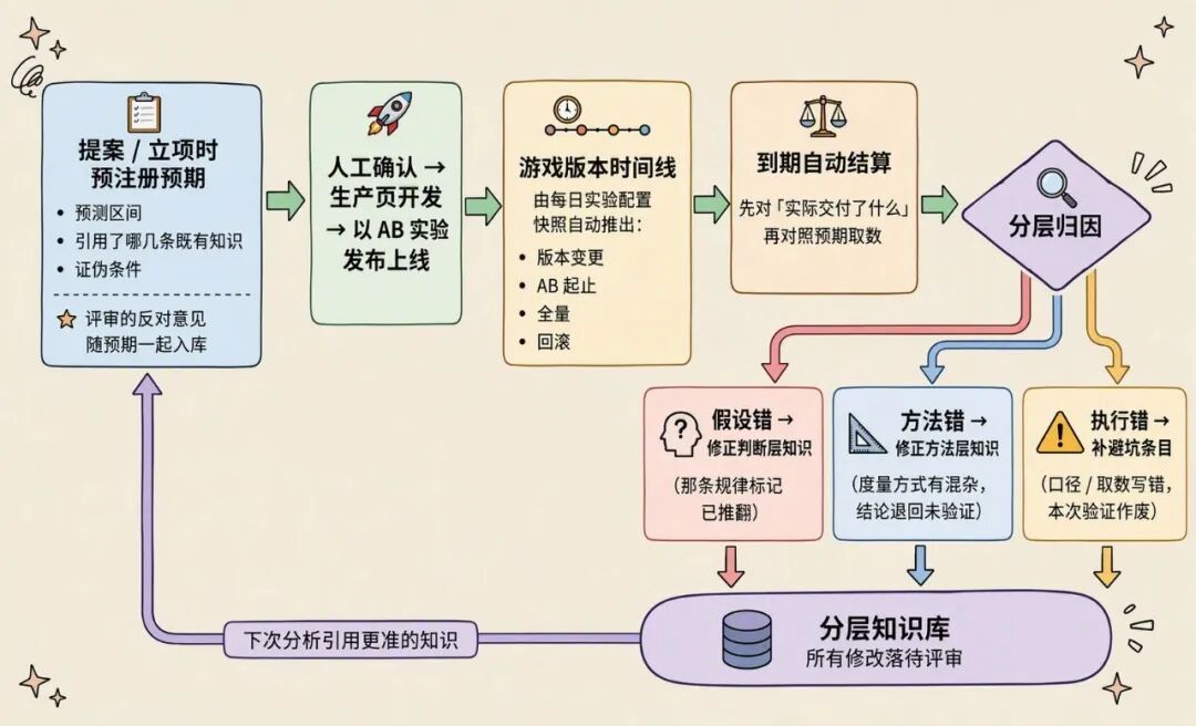 AI 自迭代的小游戏 Agent：2周上线6款小游戏，3天迭代12款小游戏 配图 55