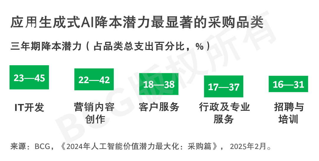 生成式AI让采购更轻松：工作量减少30%，综合成本降低15%至45% 配图 4
