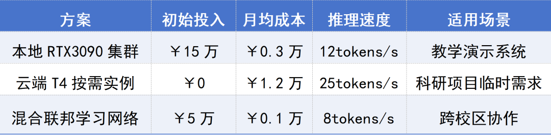 预算＜20 万？普通高校部署DeepSeek攻略 配图 2