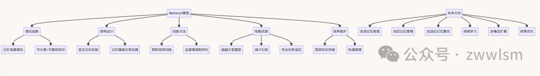 万字长文，代码详解Memory3：革命性RAG模型如何重新定义大规模语言模型 配图 5