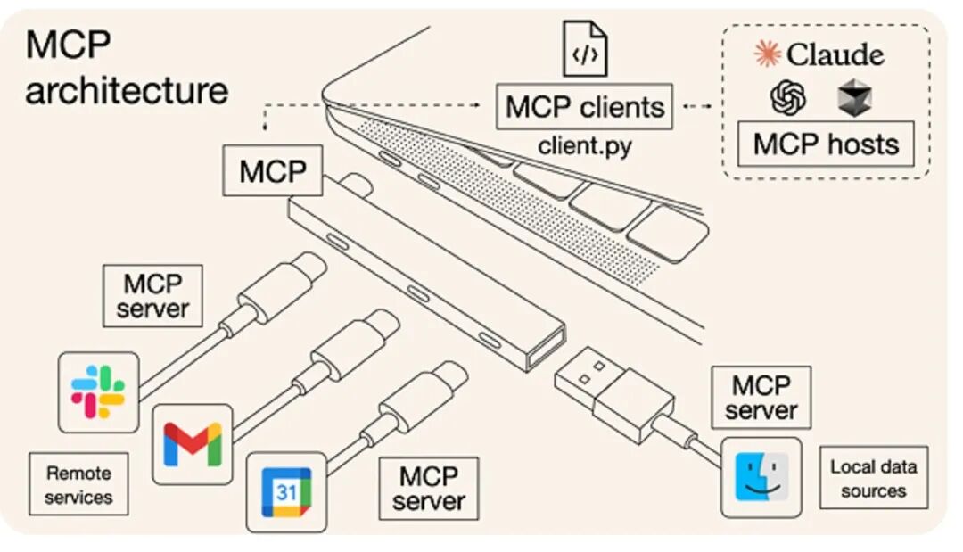 动图带你深入学习模型上下文协议MCP：AI连接的未来标准 配图 2