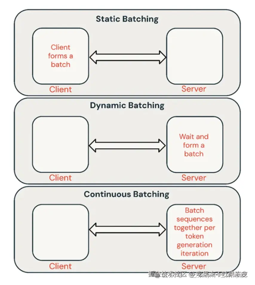 大模型推理服务调度优化技术-Continuous batching 配图 5