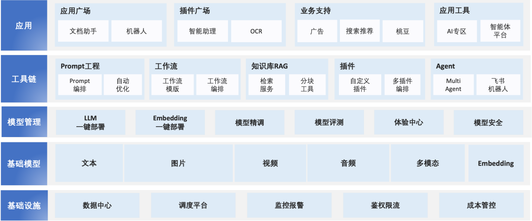 奇智：生成式 AI 应用创建平台