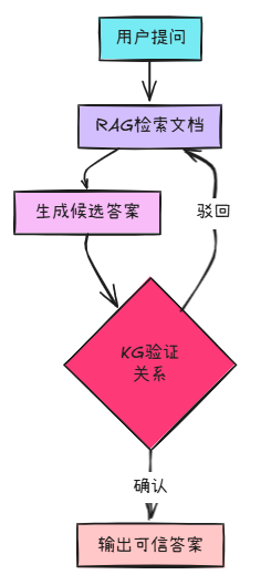 先RAG后KG，还是先KG后RAG？我们试了三种策略 配图 2