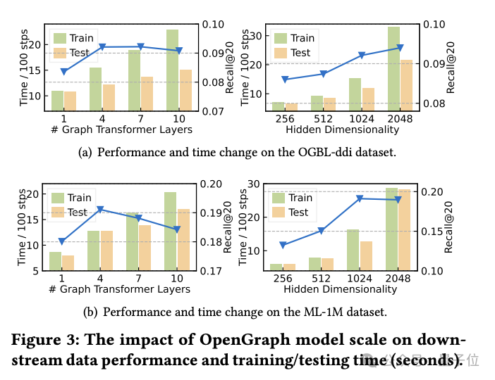 港大开源图基础大模型OpenGraph: 强泛化能力，前向传播预测全新数据 配图 6