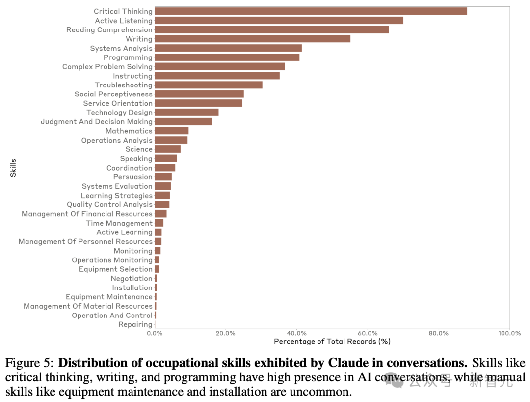 Claude 4要来了？Anthropic发布38页经济指数报告，43%人类工作正被AI取代！ 配图 13