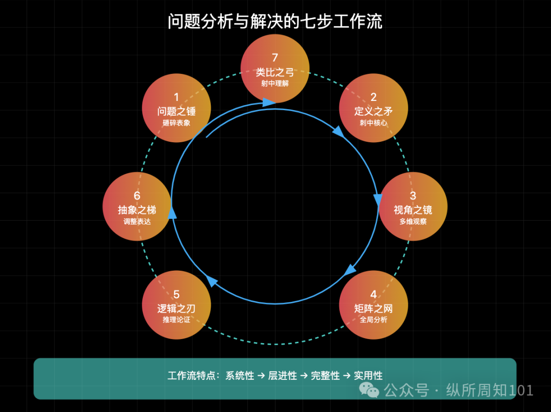 工作流串联李继刚的 7 个神级 prompt后，我解决了：为什么单身、高血压如何预防、要不要跳槽、小红书深度文案（万字干货） 配图 35