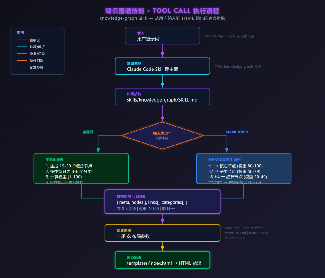 我把Markdown转知识图谱，做成了Skill 配图 4