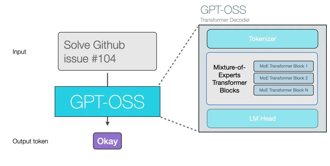GPT-OSS 图解：架构、推理模式与消息通道