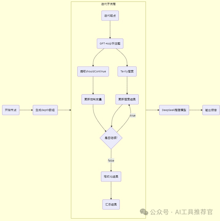 Dify 实现DeepResearch工作流拆解并再看升级版Dify能否搭建出Manus？ 配图 5