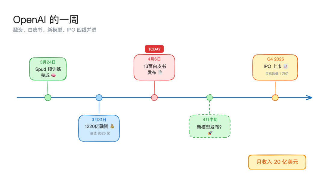 OpenAI 一周时间线