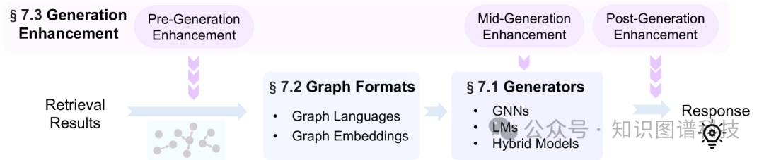 知识图谱增强大模型GraphRAG全面综述解读 - 蚂蚁集团、北大、浙大、人大等 配图 5