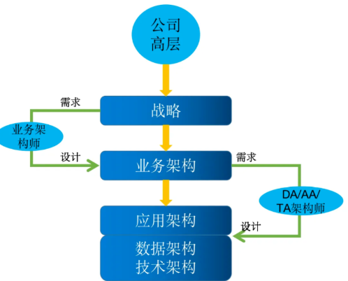 业务架构、应用架构、数据架构、技术架构……架构到底是什么？ 配图 2