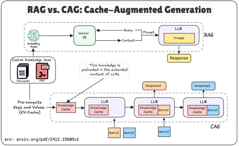 CAG能取代RAG吗？别被表面现象迷惑！