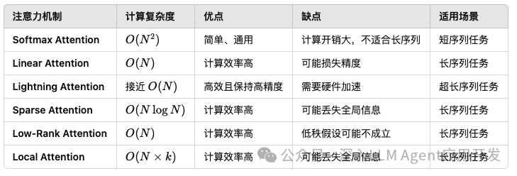 首个线性注意力架构的大模型来了，MiniMax 400 万超长上下文大模型重磅开源！ 配图 8
