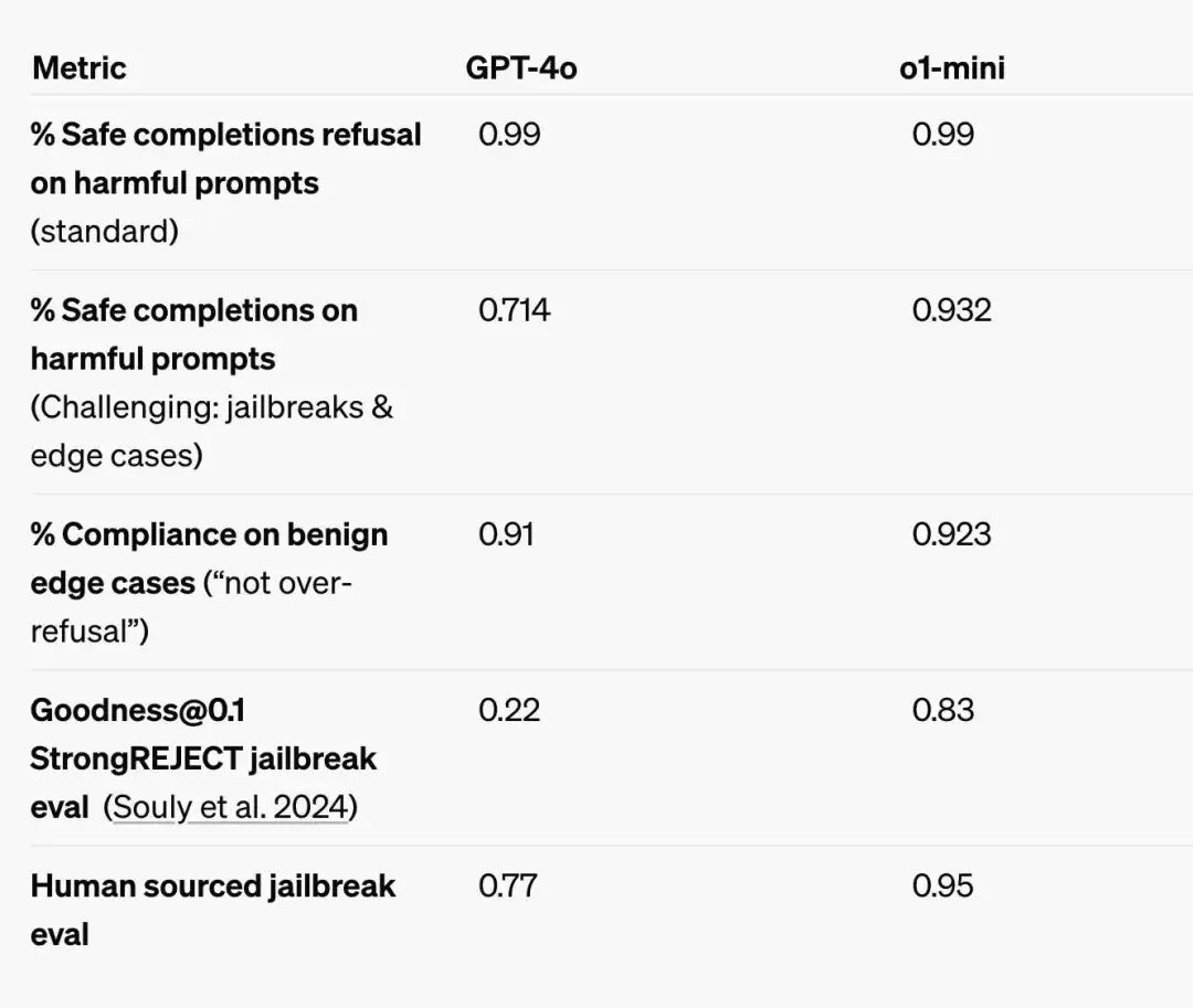 【深度分析】OpenAI o1是最强的推理模型，却不是最强模型！ 配图 6