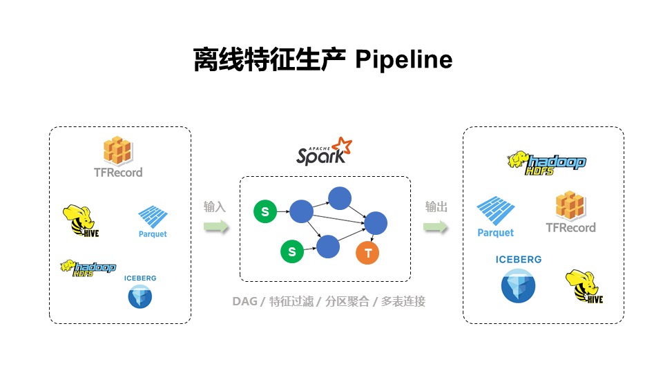 爱奇艺 Opal 机器学习平台：特征中心建设实践 配图 2