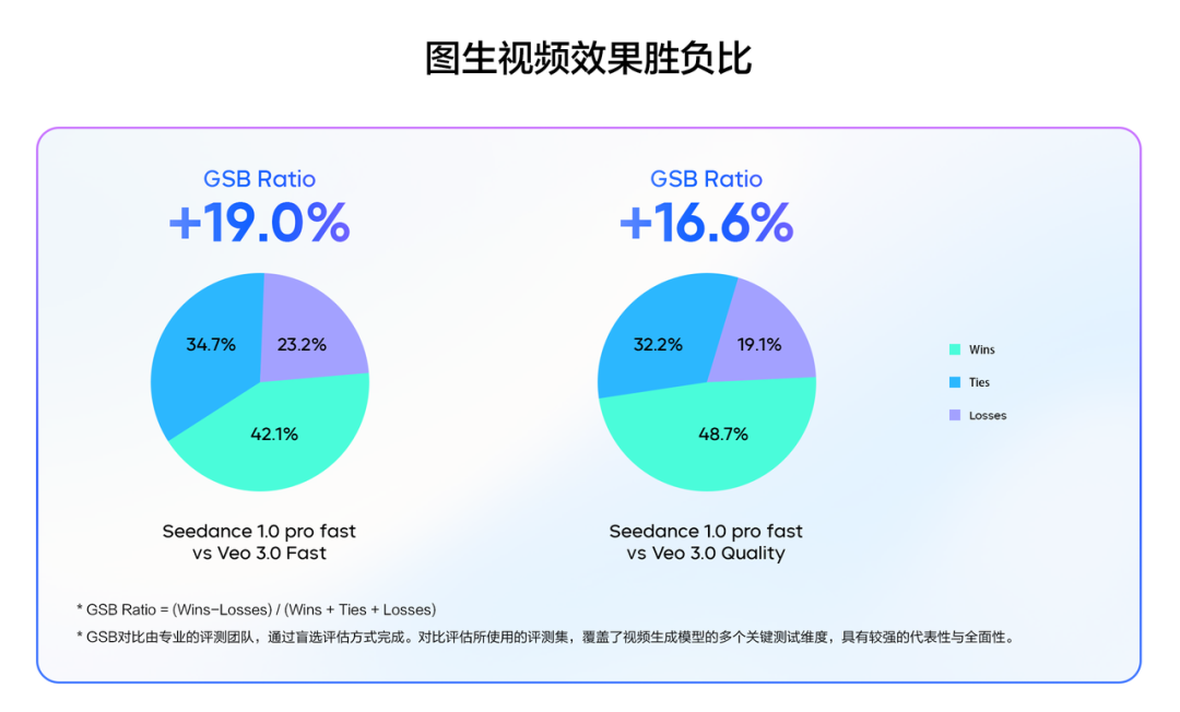 豆包视频生成模型1.0 pro fast正式发布：提速3倍，价格直降72% 配图 2
