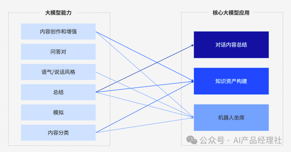 “AI大模型 + 智能客服”：最佳实践「TOP 10」 配图 3