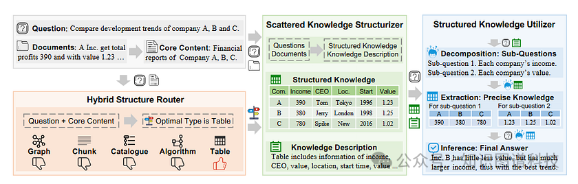 StructRAG: 下一代GraphRAG - 中科院&阿里 配图 3