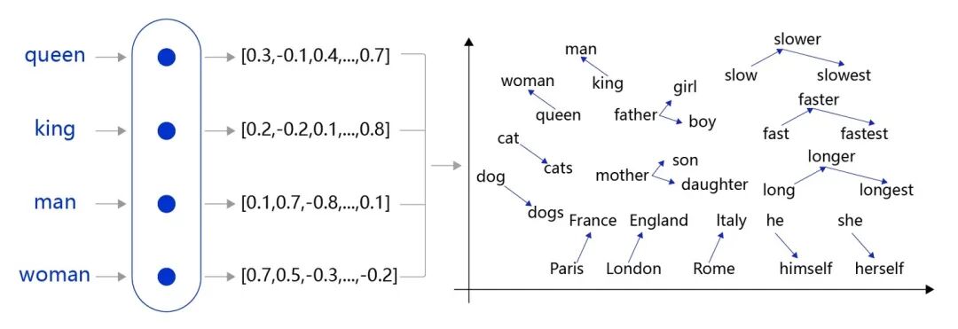 什么是 Embedding？万物即可Embedding 配图 2