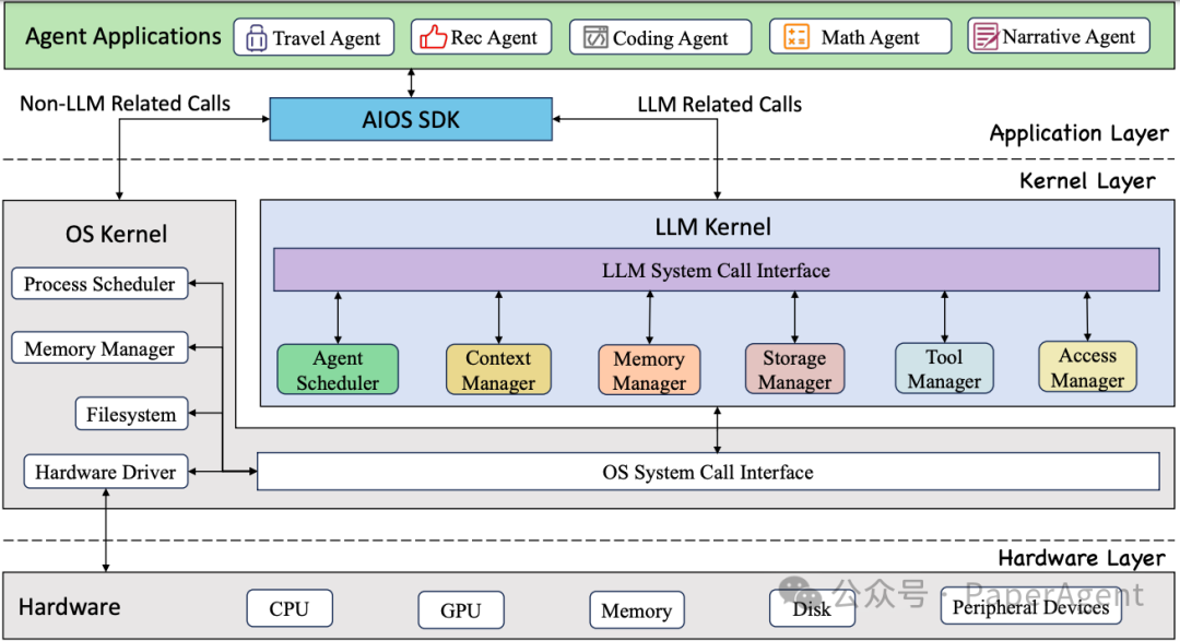 AIOS: 一个大模型驱动的Multi-Agent操作系统设计与Code分析（约5000字） 配图 2