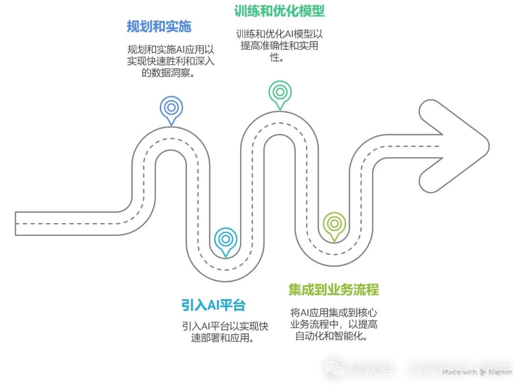 企业IT规划与AI引入的节奏 配图 4