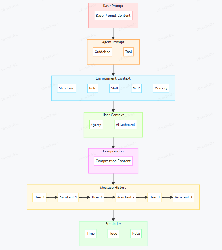 了解你的 AI 编码伙伴：Coding Agent核心机制解析 配图 3
