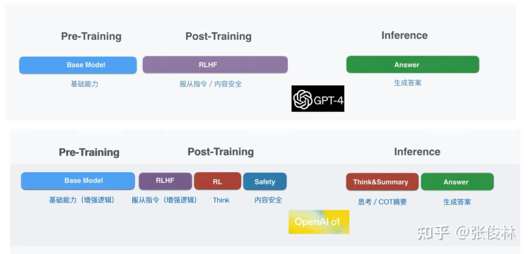 OpenAI o1如何炼成？原理逆向工程图解 配图 9