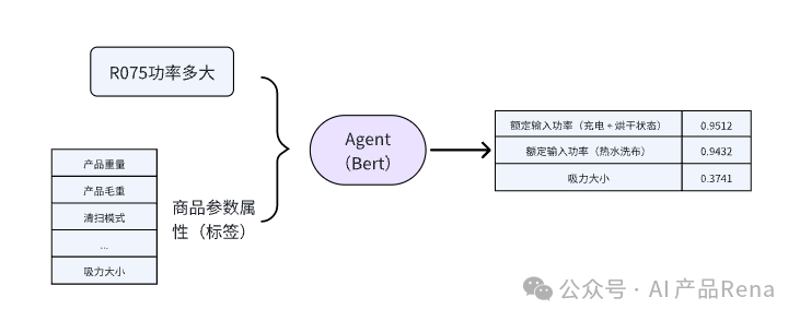 RAG+大模型在电商客服领域-商品推荐的应用 配图 3