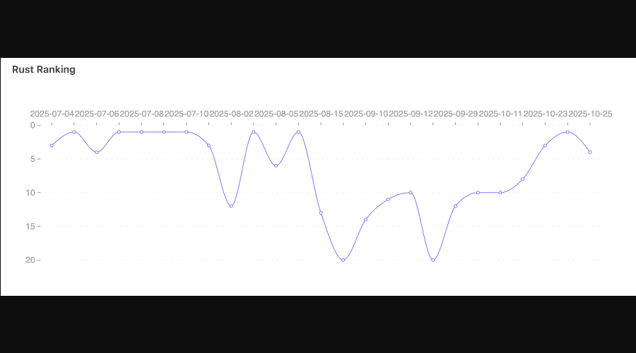 GitHub Trending Top