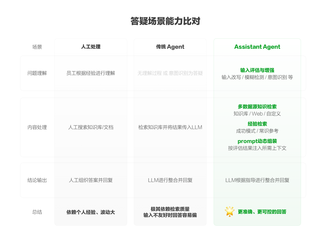 阿里开源 Assistant Agent，助力企业快速构建答疑、诊断智能助手 配图 2