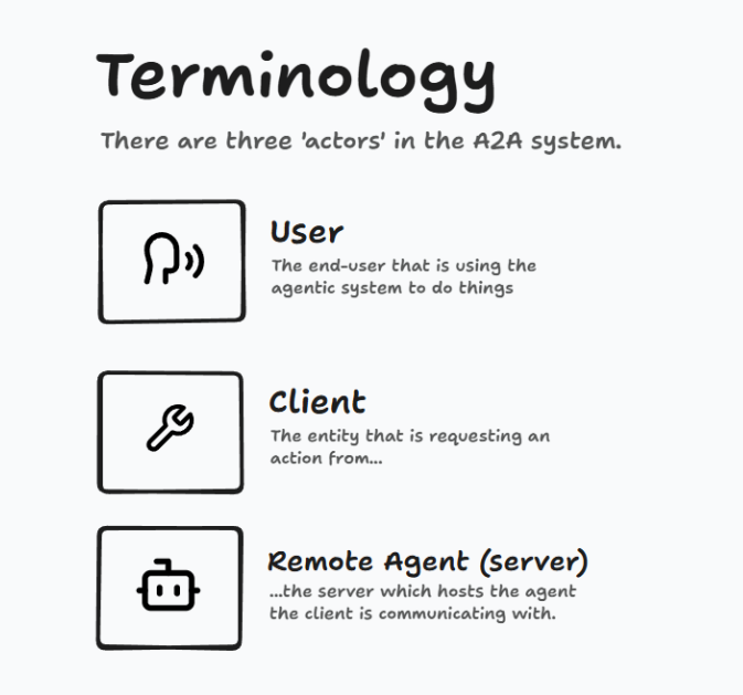 A2A + MCP = AI Agent 完全体？AI Agent 既能 “单挑” 工具，又能 “群殴” 任务。 配图 10