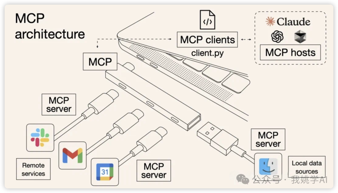 MCP究竟有何魔力？为什么说MCP才是AI Agent的未来？一篇文章带你快速读懂MCP！