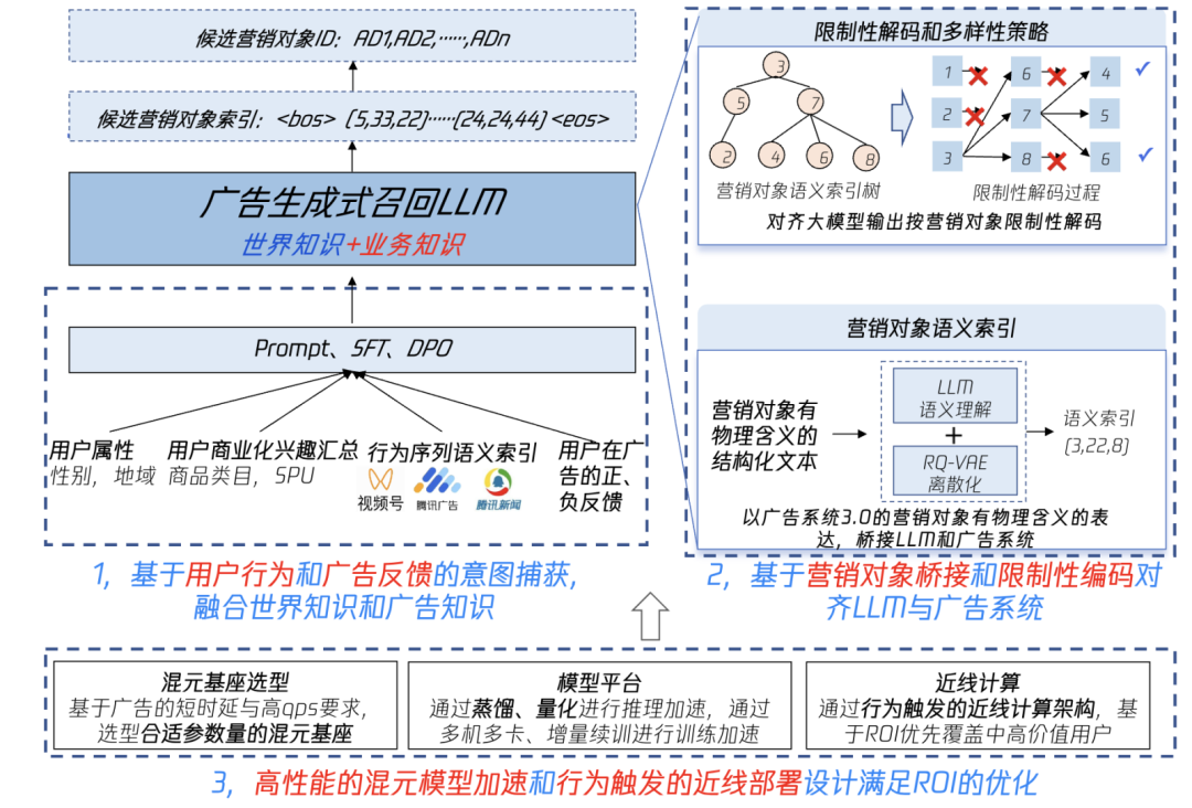 腾讯广告基于混元大模型的生成式召回落地实践 配图 3