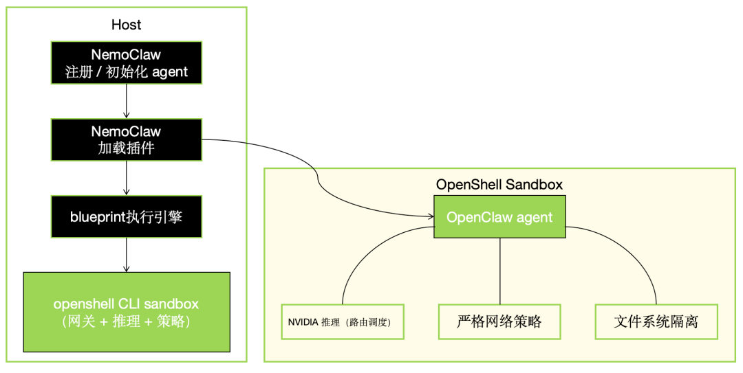 优刻得首发接入NemoClaw：面向企业的可控Agent运行体系 配图 2