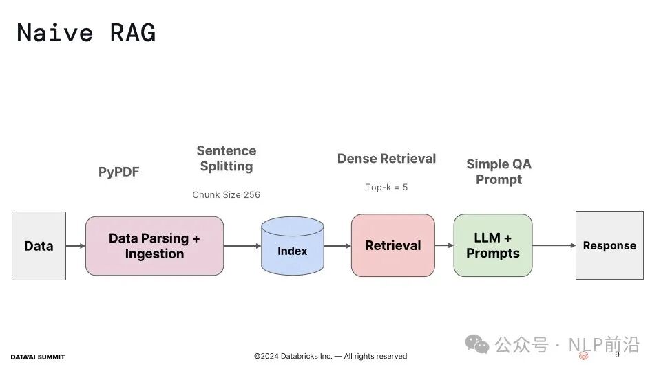 LlamaIndex团队技术演讲: 如何构建和改进一个能处理复杂文档和查询的RAG知识助手？ 配图 9