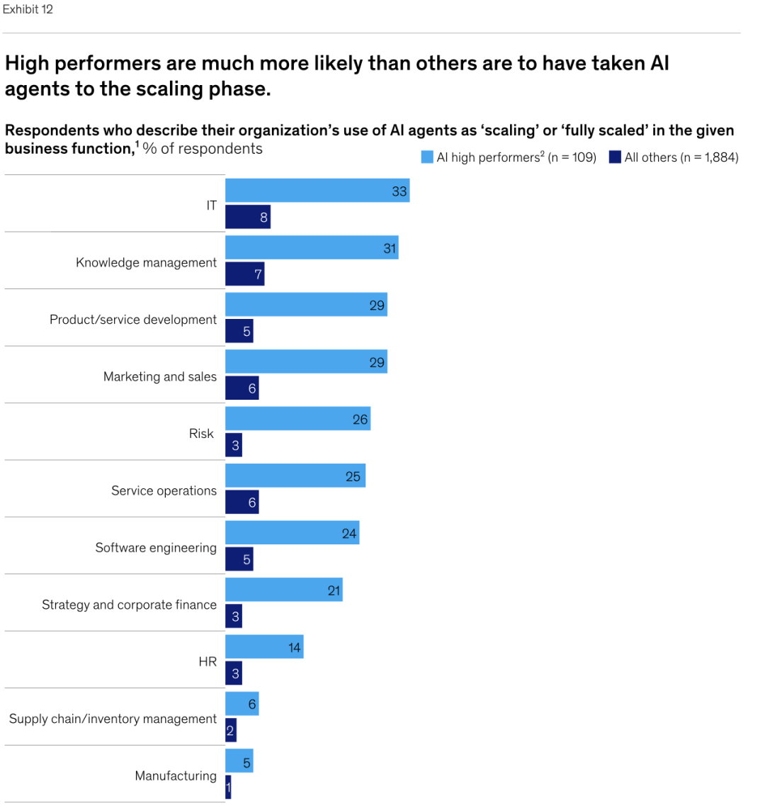 麦肯锡最新重量级报告：《The State of AI》全球企业AI应用现状——AI飞速普及，但能转化成利润的企业，只有 6% 配图 24