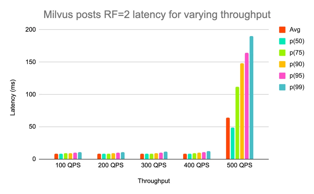 月活11亿的Reddit ，怎么选向量数据库：Pgvector、Redis、Milvus、Qdrant 配图 10