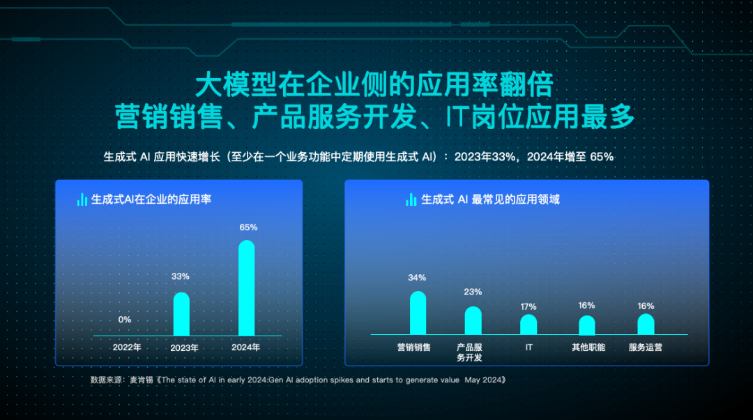 现在是企业 all in 大模型的好时机吗？ 配图 2